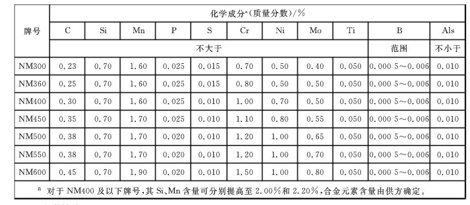 工程机械用高强度耐磨钢板GB/T 24186-2009
High strength abrasion resistant steel plates for construction machine
牌号（钢号）：NM360,NM400,NM450,NM500,NM550,NM600