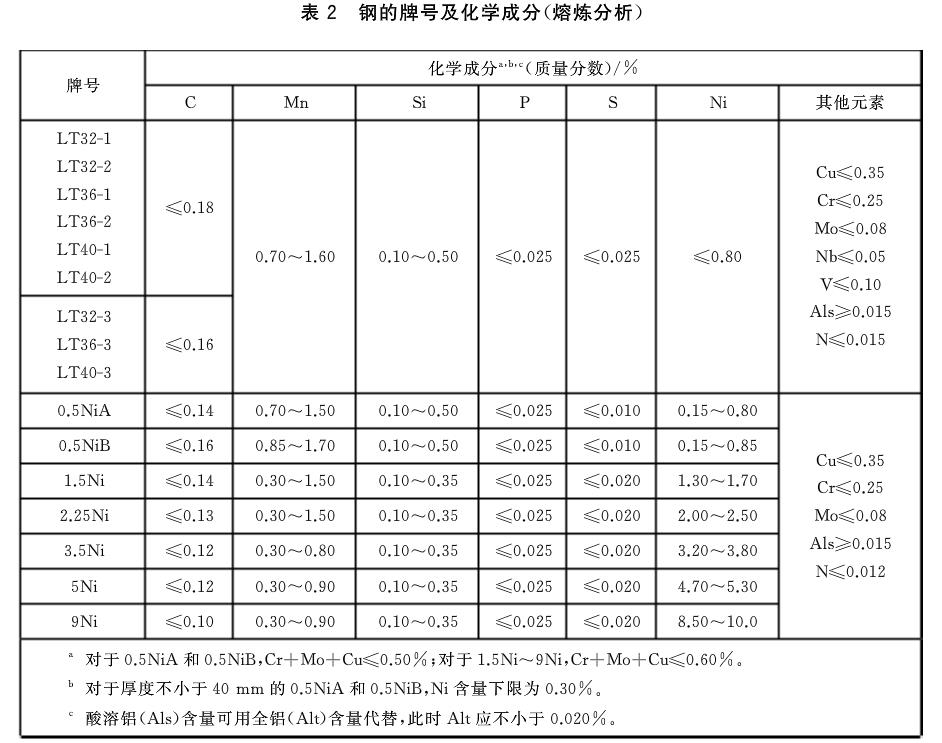 船舶及海洋工程用低温韧性钢GB/T 37602-2019
Ship and offshore engineering steel for low temperature service
LT32-1,LT32-2，LT32-3；LT36-1，LT36-2，LT36-3；LT40-1,LT40-2,LT40-3;0.5NiA,0.5NiB,1.5Ni，2.25Ni，3.5Ni,5Ni,9Ni