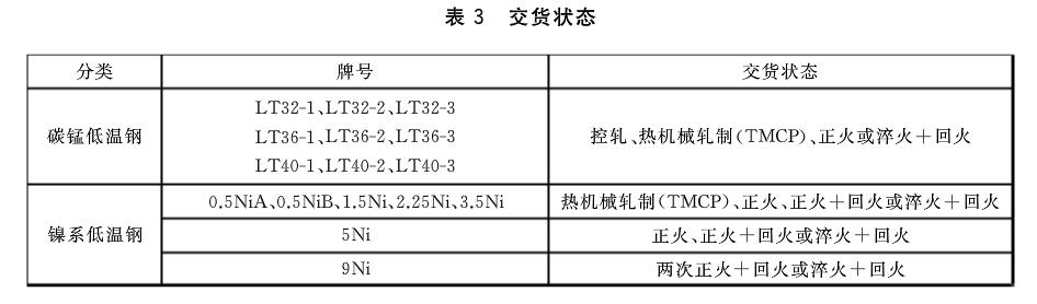 船舶及海洋工程用低温韧性钢GB/T 37602-2019
Ship and offshore engineering steel for low temperature service
LT32-1,LT32-2，LT32-3；LT36-1，LT36-2，LT36-3；LT40-1,LT40-2,LT40-3;0.5NiA,0.5NiB,1.5Ni，2.25Ni，3.5Ni,5Ni,9Ni