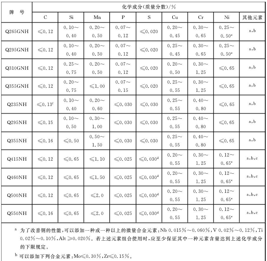耐候结构钢GB/T 4171-2008	
英文:Atmospheric corrosion resisting structural steel