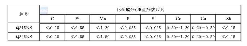 耐硫酸露点腐蚀钢板和钢带GB/T 28907-2012
Sulfuric acid dew-point corrosion resistance steel plates and strips
Q315NS,Q345NS