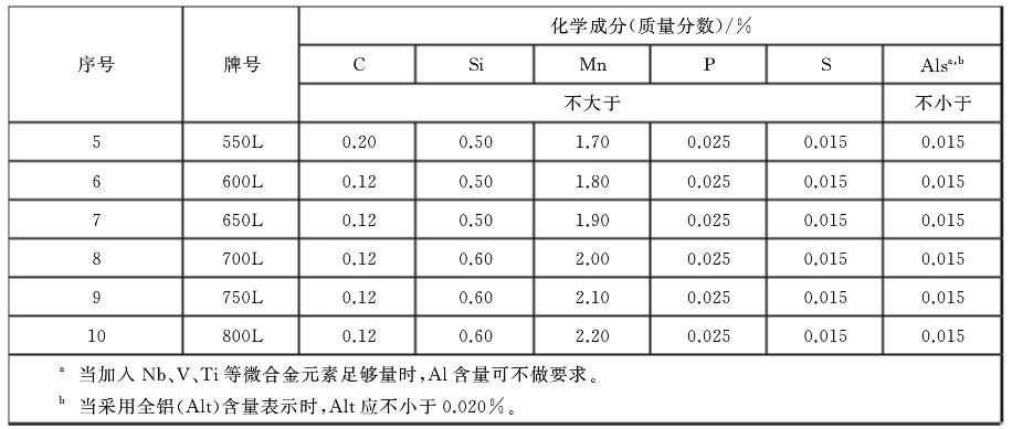 标准号：GB/T 3273-2015
汽车大梁用热轧钢板和钢带	
英文标准名称：Hot-rolled steel plates and strips for automobile frames